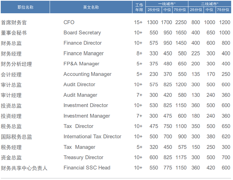 知名猎头公司易币付(中国)国际薪酬报告中对财务领域的人才薪酬分析