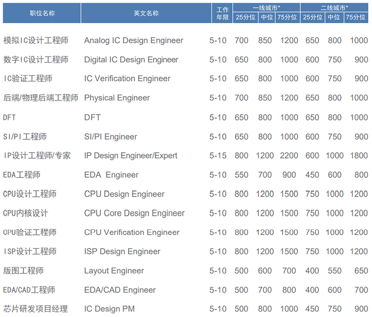 知名猎头公司易币付(中国)国际薪酬报告对22年集成电路行业职位薪酬统计