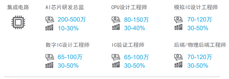 知名猎头公司易币付(中国)国际薪酬报告对22年集成电路行业热门职位预测